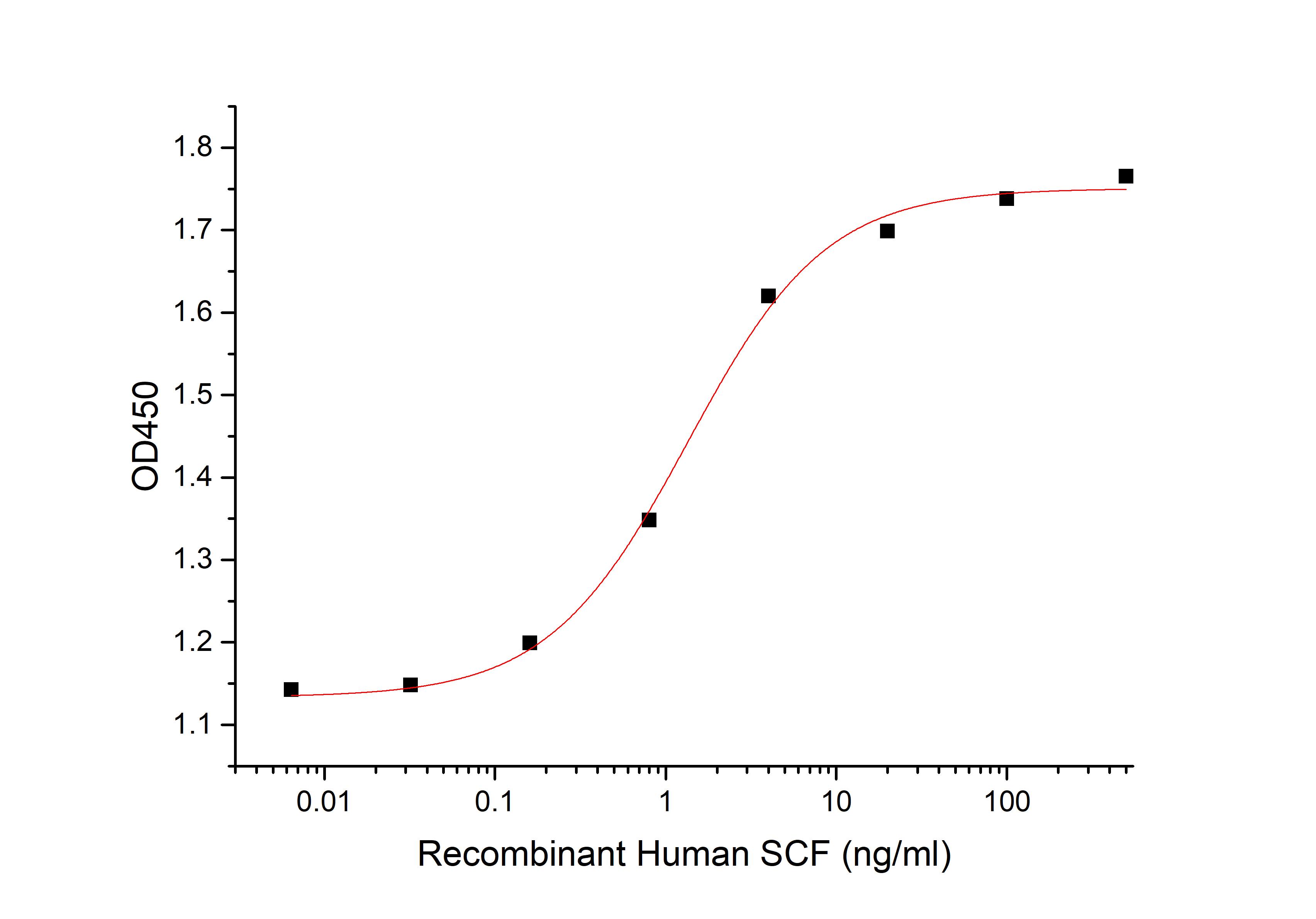 Human SCF+Cell Based Assay.jpg